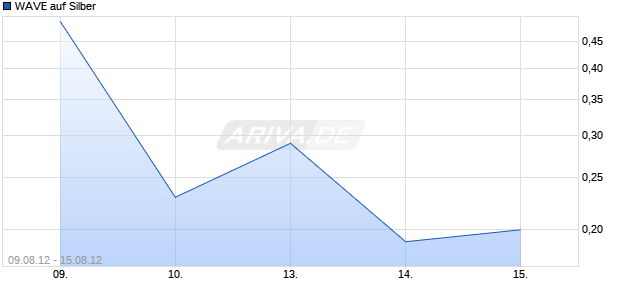 WAVE auf Silber [Deutsche Bank AG] Chart