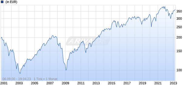 Schroder International Selection Fund European Large Cap C Accumulation EUR Chart