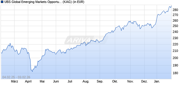 Performance des UBS Global Emerging Markets Opportunity Fund I-B EUR (WKN A1J2C8, ISIN IE00B68FBV60)