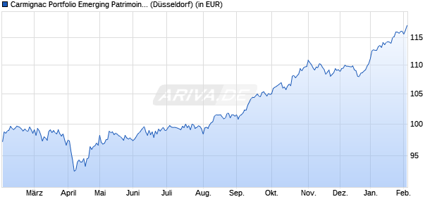 Performance des Carmignac Portfolio Emerging Patrimoine A EUR Ydis (WKN A1J2KK, ISIN LU0807690911)