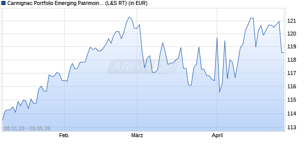 Performance des Carmignac Portfolio Emerging Patrimoine A EUR Ydis (WKN A1J2KK, ISIN LU0807690911)