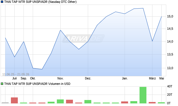 THAI TAP WTR SUP UNSP/ADR Aktie Chart