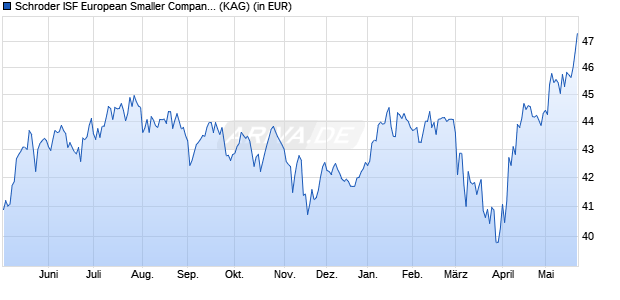 Performance des Schroder ISF European Smaller Companies A Acc (WKN 933381, ISIN LU0106237406)