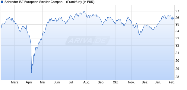 Performance des Schroder ISF European Smaller Companies B Acc (WKN 933382, ISIN LU0106238040)