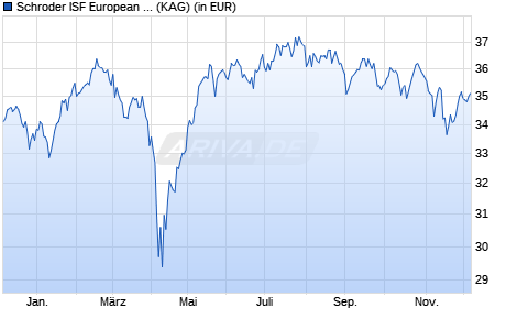 Performance des Schroder ISF European Smaller Companies B Acc (WKN 933382, ISIN LU0106238040)