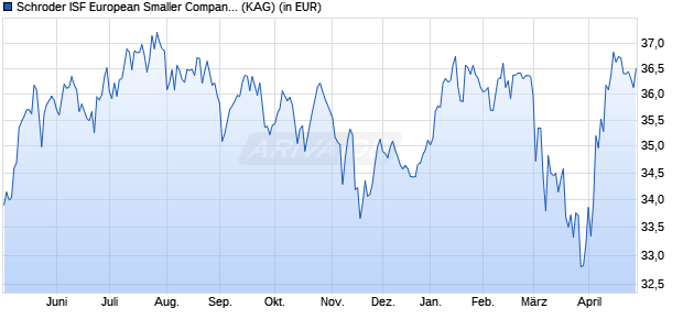 Performance des Schroder ISF European Smaller Companies B Acc (WKN 933382, ISIN LU0106238040)