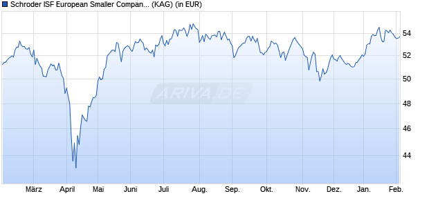 Performance des Schroder ISF European Smaller Companies C Acc (WKN 933383, ISIN LU0106238552)