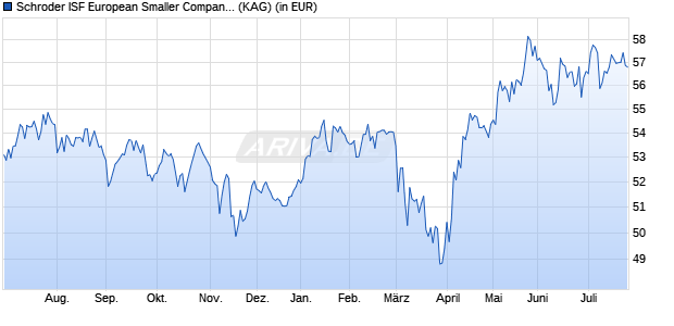 Performance des Schroder ISF European Smaller Companies C Acc (WKN 933383, ISIN LU0106238552)