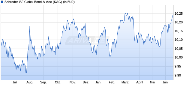 Performance des Schroder ISF Global Bond A Acc (WKN 933384, ISIN LU0106256372)