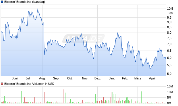 Bloomin' Brands Aktie Chart