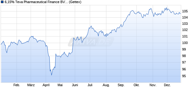 6,15% Teva Pharmaceutical Finance BV 06/36 auf Fe. (WKN A0GMZX, ISIN US88163VAD10) Chart