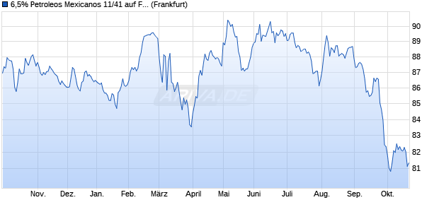 6,5% Petroleos Mexicanos 11/41 auf Festzins (WKN A1GV13, ISIN US71654QAZ54) Chart