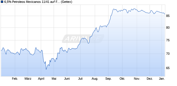 6,5% Petroleos Mexicanos 11/41 auf Festzins (WKN A1GV13, ISIN US71654QAZ54) Chart