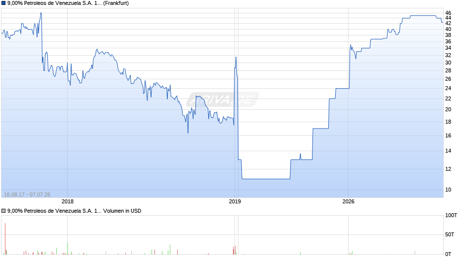 9,00% Petroleos de Venezuela S.A. 11/21 auf Festzins Chart