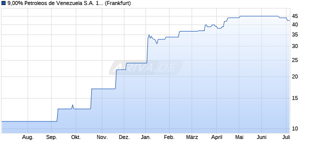 9,00% Petroleos de Venezuela S.A. 11/21 auf Festzins (WKN A1GZSW, ISIN USP7807HAP03) Chart