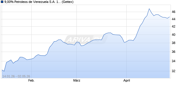 9,00% Petroleos de Venezuela S.A. 11/21 auf Festzins (WKN A1GZSW, ISIN USP7807HAP03) Chart