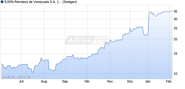 9,00% Petroleos de Venezuela S.A. 11/21 auf Festzins (WKN A1GZSW, ISIN USP7807HAP03) Chart