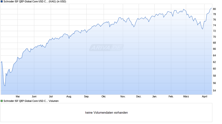 Schroder ISF QEP Global Core USD C Acc Chart
