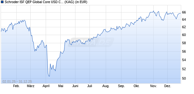 Performance des Schroder ISF QEP Global Core USD C Acc (WKN 933389, ISIN LU0106255481)
