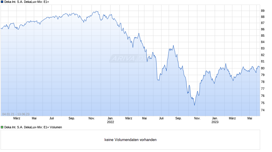 Deka International S.A. DekaLux-Mix: E1+ Chart