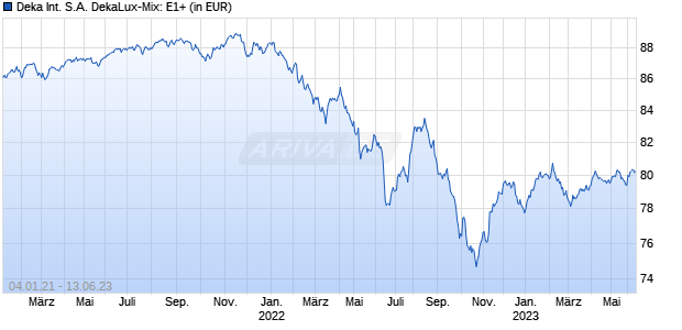 Deka International S.A. DekaLux-Mix: E1+ Chart