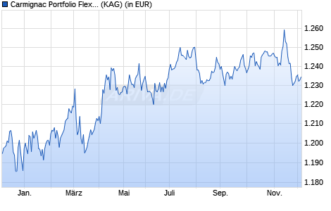 Performance des Carmignac Portfolio Flexible Bond A CHF H acc (WKN A1J2R1, ISIN LU0807689665)