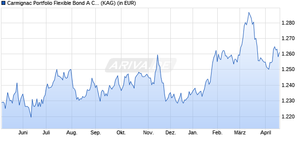 Performance des Carmignac Portfolio Flexible Bond A CHF H acc (WKN A1J2R1, ISIN LU0807689665)