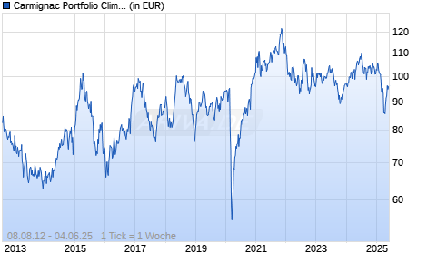 Carmignac Portfolio Climate Transition A USD acc Chart