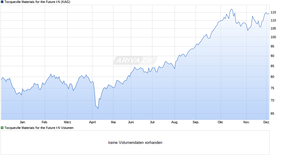 Tocqueville Materials for the Future I-N Chart