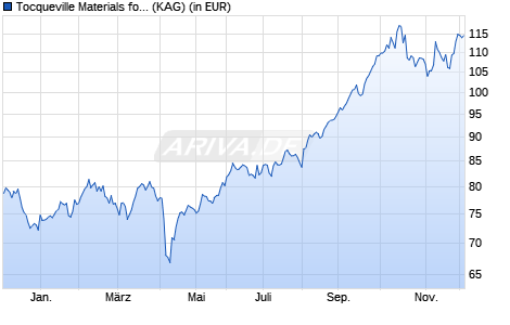 Performance des Tocqueville Materials for the Future I-N (WKN A1J1FJ, ISIN FR0011285915)