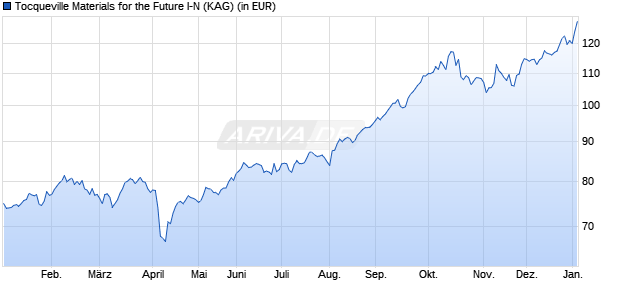 Performance des Tocqueville Materials for the Future I-N (WKN A1J1FJ, ISIN FR0011285915)