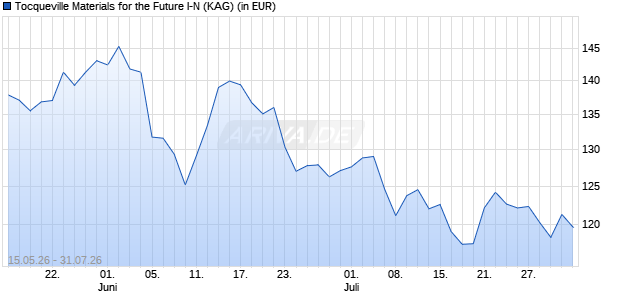 Performance des Tocqueville Materials for the Future I-N (WKN A1J1FJ, ISIN FR0011285915)