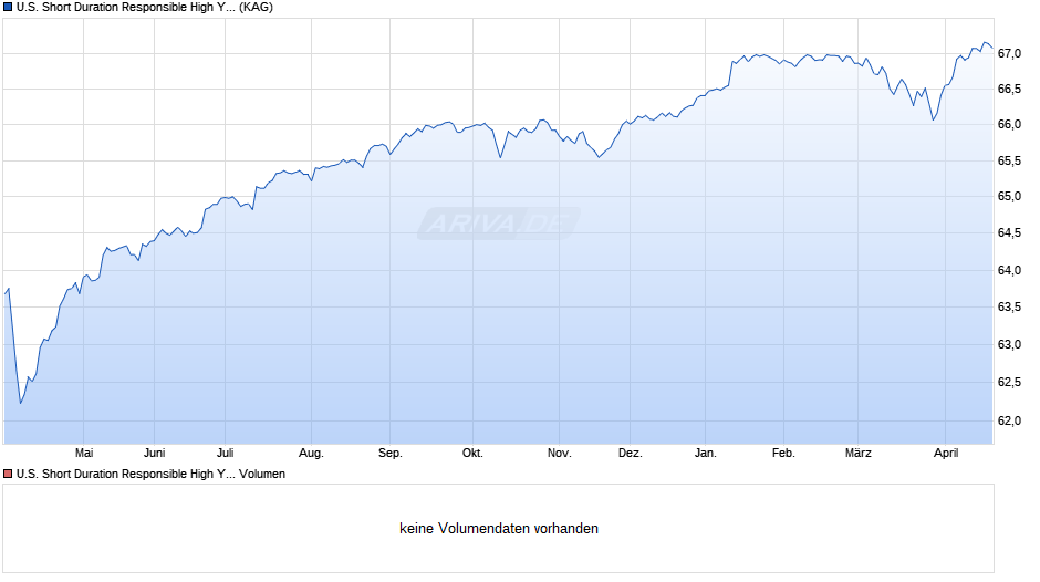 U.S. Short Duration Responsible High Yield Fund F EUR H dis Chart