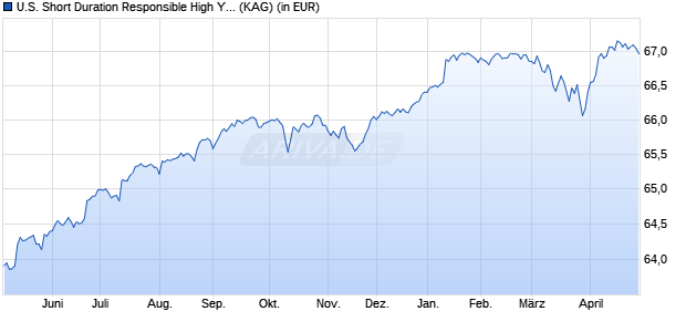 Performance des U.S. Short Duration Responsible High Yield Fund F EUR H dis (WKN A1J1SN, ISIN LU0765419659)