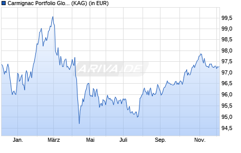 Performance des Carmignac Portfolio Global Bond A EUR Ydis (WKN A1J2RF, ISIN LU0807690168)