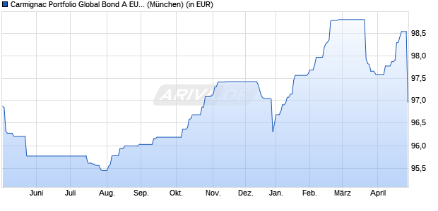 Performance des Carmignac Portfolio Global Bond A EUR Ydis (WKN A1J2RF, ISIN LU0807690168)