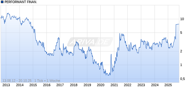 PERFORMANT FINAN. Chart