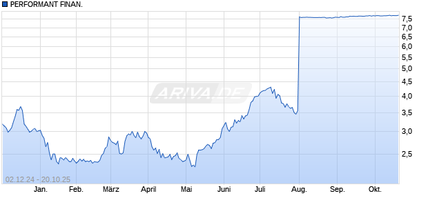 PERFORMANT FINAN. Aktie Chart