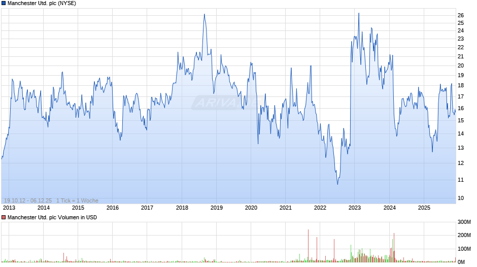Manchester United Chart