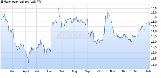 Manchester United Aktie Chart