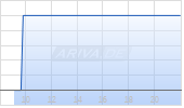 Manchester United plc Chart
