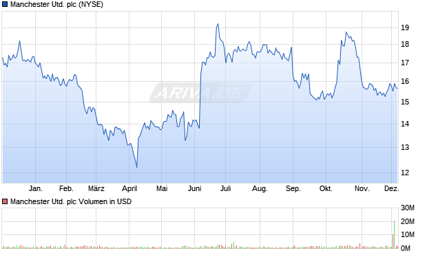 Manchester United Aktie Chart