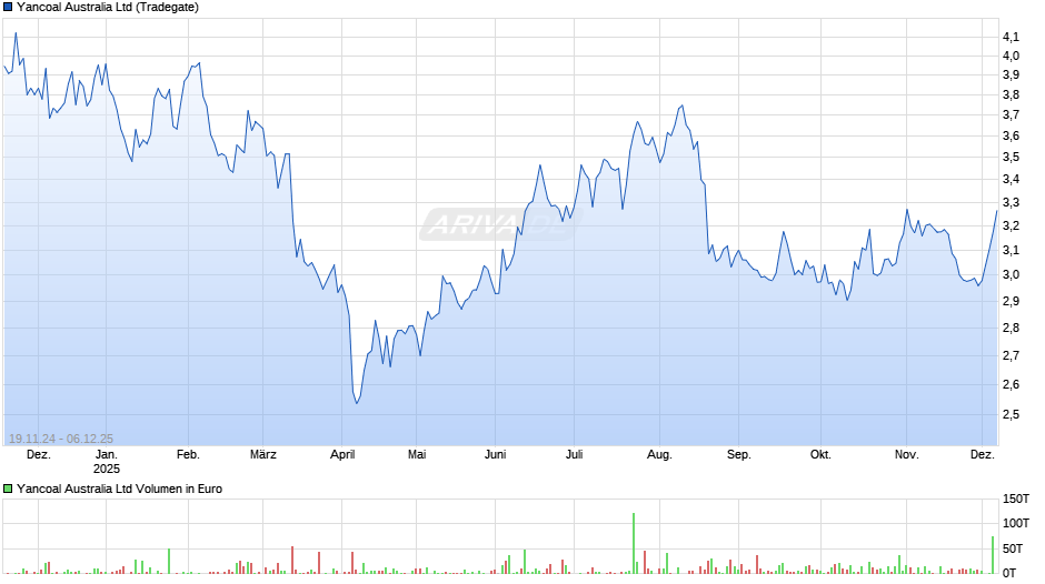 Yancoal Australia Chart