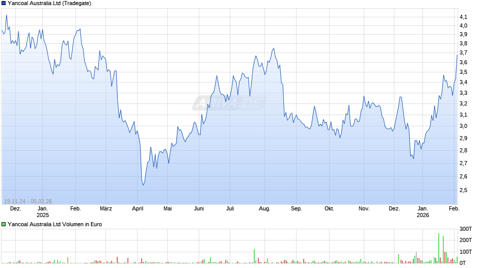 Yancoal Australia Chart