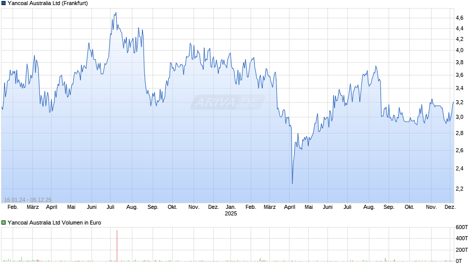 Yancoal Australia Chart
