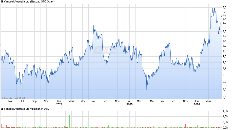 Yancoal Australia Chart