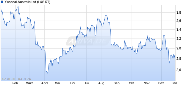 Yancoal Australia Aktie Chart