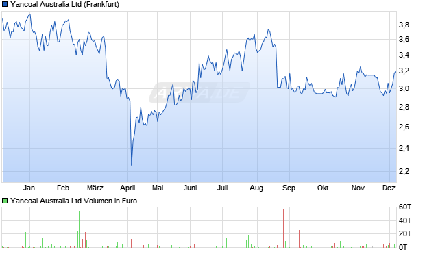 Yancoal Australia Aktie Chart
