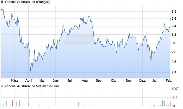 Yancoal Australia Aktie Chart