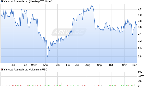 Yancoal Australia Aktie Chart